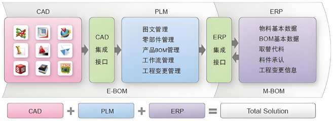 產品生命周期管理系統功能模塊與工程管理服務的深度融合